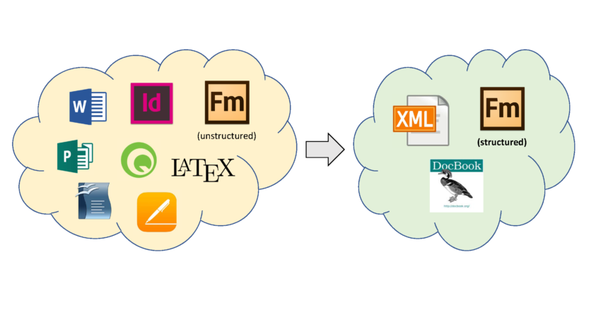 Herramientas de edición de textos no estructurados y estructurados Herramientas de edición de textos no estructurados y estructurados