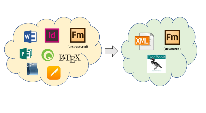 Herramientas de edición de textos no estructurados y estructurados