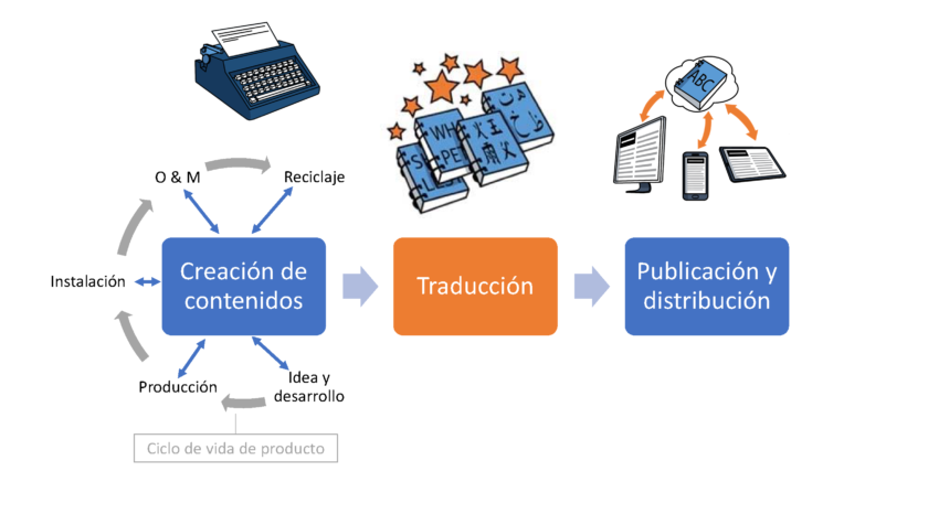 Traducciones integradas en el proceso de gestión de contenidos