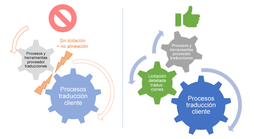 Traducciones sin licitación vs. traducciones con licitación