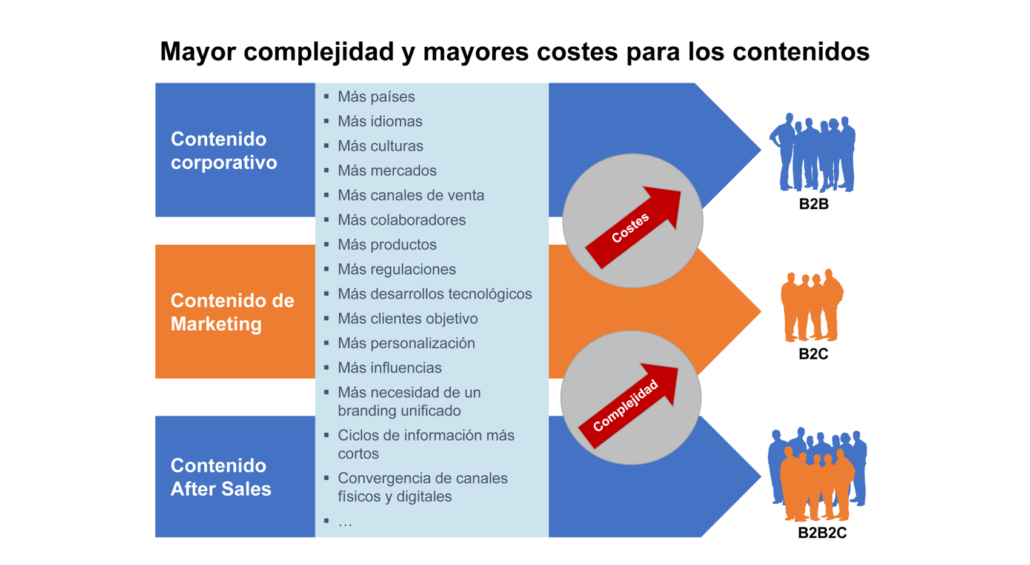 Mayor complejidad contenidos, mayores costes