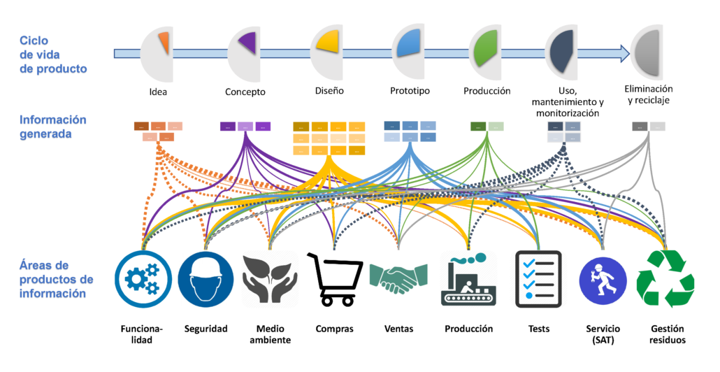 Productos de información y Ciclo de Vida de Producto 