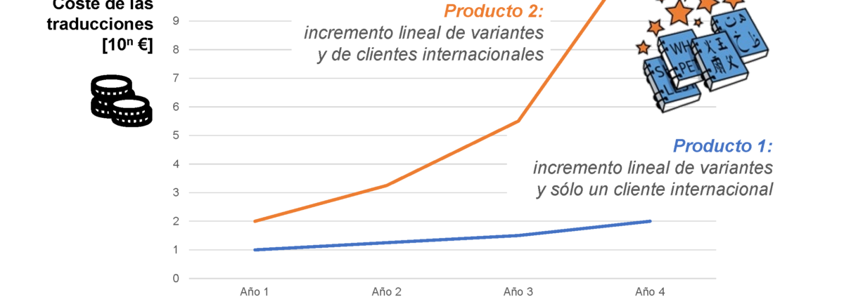 Cómo reducir costes de traducción