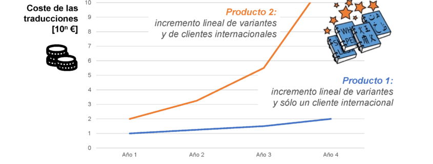 Cómo reducir costes de traducción