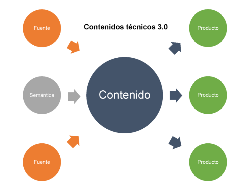 Contenidos técnicos 3.0