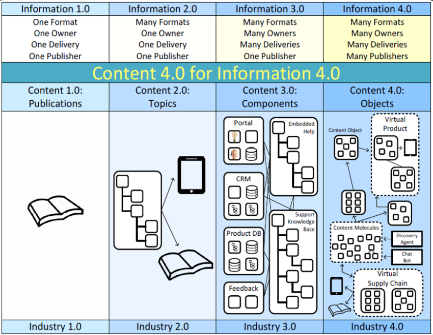 De información 1.0 a información 4.0